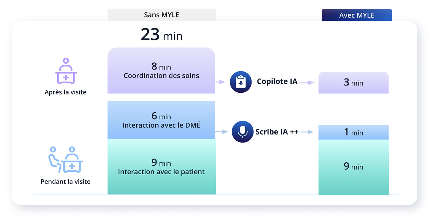 Graphique illustrant le gain de temps par consultation patient avec le DMÉ MYLE. Il montre qu'une consultation type avec un DMÉ classique prend en moyenne 23 minutes, contre 13 minutes en moyenne avec MYLE, grâce à AI Copilot et AI Scribe.