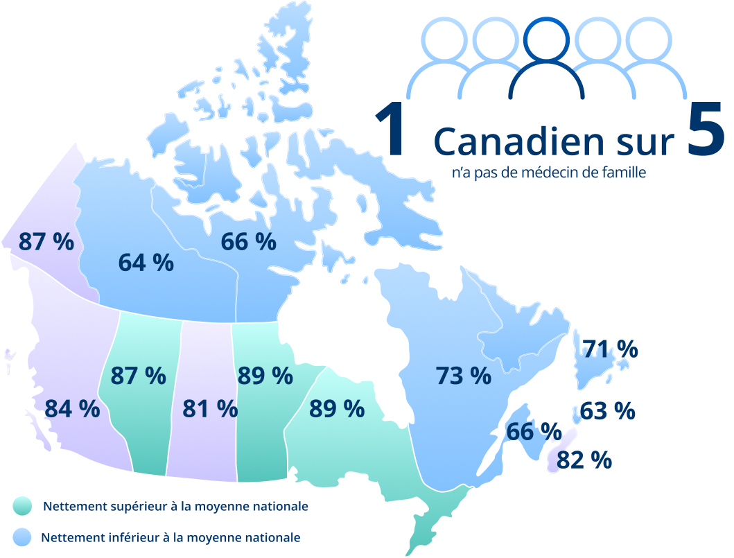 Carte du Canada indiquant, par province, le pourcentage de Canadiens n'ayant pas de médecin de famille. En moyenne, 1 Canadien sur 5 n'a pas de médecin de famille.