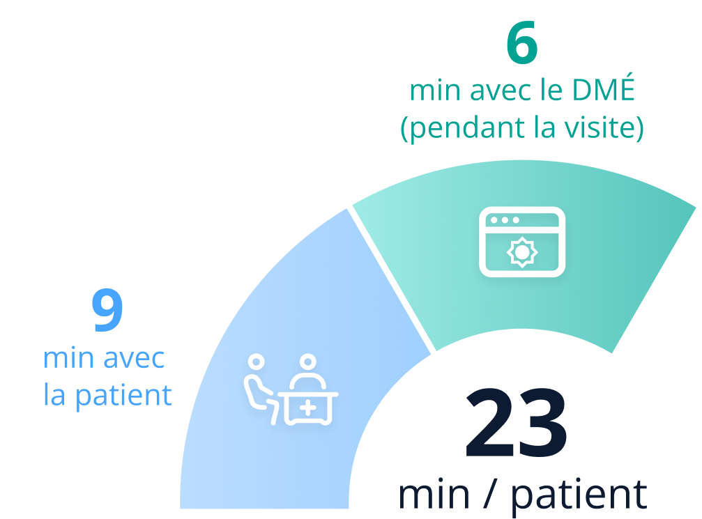 Un diagramme circulaire montrant qu'en moyenne, 23 minutes sont consacrées à chaque patient. Sur ce temps, 9 minutes sont passées avec le patient (quart de cercle bleu clair) et 6 minutes sont consacrées au dossier médical électronique pendant la consultation (quart de cercle vert).