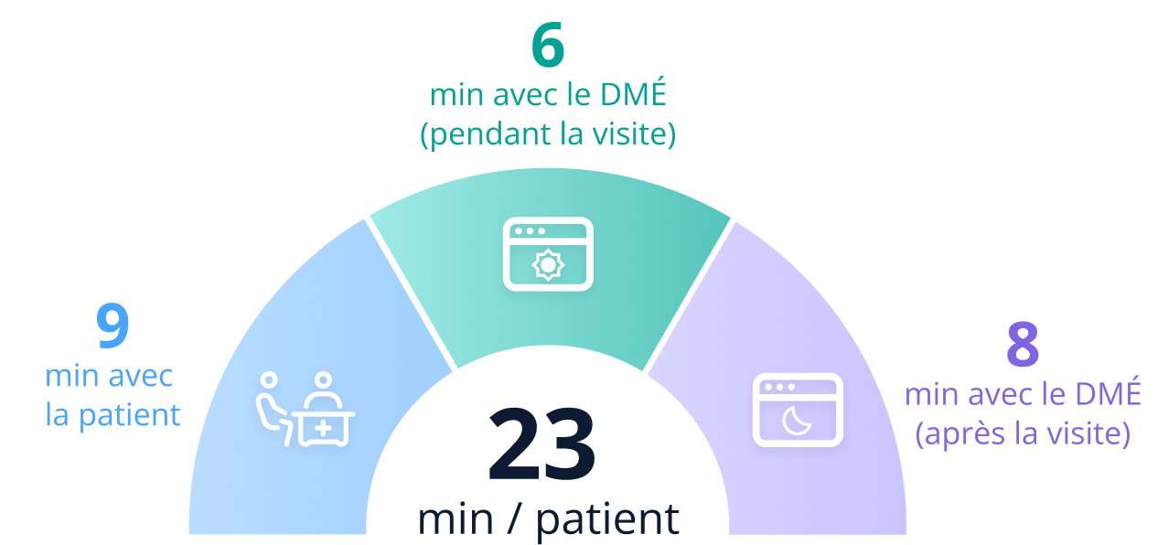 Un diagramme circulaire montre qu'en moyenne, 23 minutes sont consacrées à chaque patient. Sur ce total, 9 minutes sont passées avec le patient (quadrant bleu clair), 6 minutes sont consacrées au dossier médical électronique (DME) pendant la consultation (quadrant vert) et 8 minutes sont consacrées au DME après la consultation (quadrant violet).