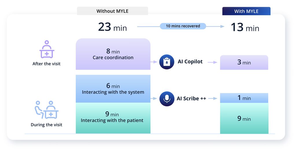 Chart showing time recovered per patient consultation with MYLE EMR. Showing a 23 min time spend on average with a typical EMR versus 13 mins on average using MYLE, thanks to AI Copilot and AI Scribe.