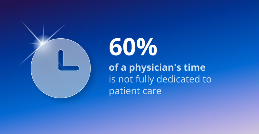 60% of a physician's time is not fully dedicated to patient care